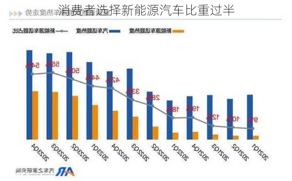 消费者选择新能源汽车比重过半