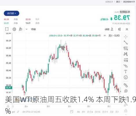 美国WTI原油周五收跌1.4% 本周下跌1.9%