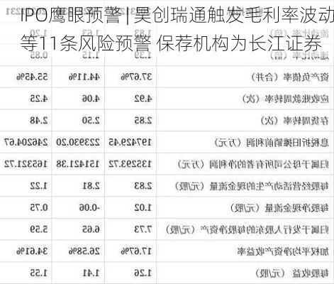 IPO鹰眼预警 | 昊创瑞通触发毛利率波动等11条风险预警 保荐机构为长江证券