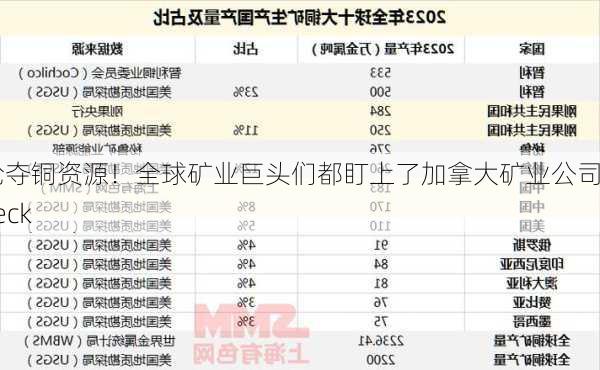 抢夺铜资源！全球矿业巨头们都盯上了加拿大矿业公司Teck