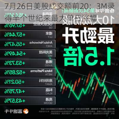 7月26日美股成交额前20：3M录得半个世纪来最大单日涨幅