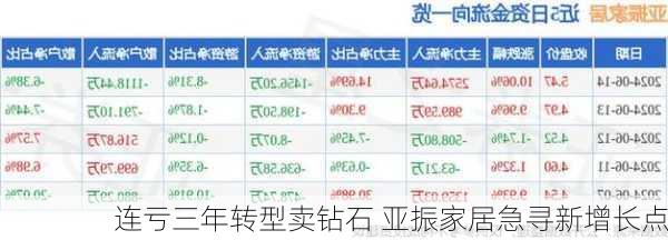 连亏三年转型卖钻石 亚振家居急寻新增长点