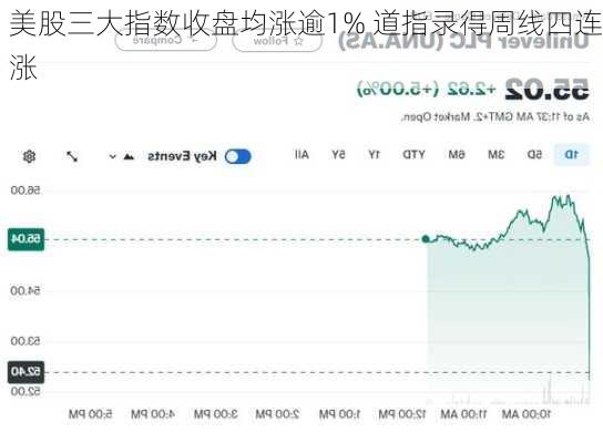 美股三大指数收盘均涨逾1% 道指录得周线四连涨