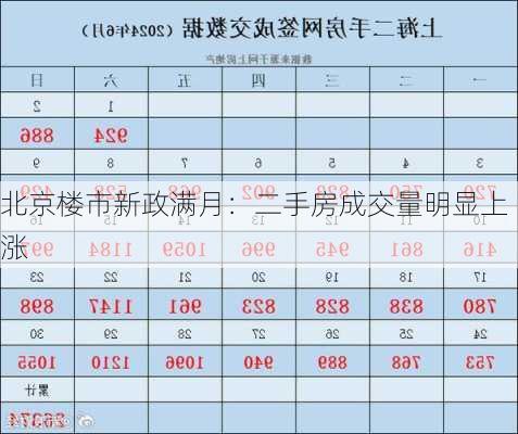 北京楼市新政满月：二手房成交量明显上涨