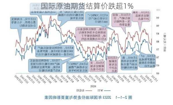 国际原油期货结算价跌超1%