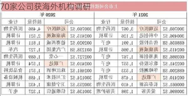 70家公司获海外机构调研