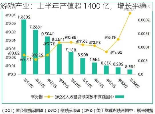 游戏产业：上半年产值超 1400 亿，增长平稳