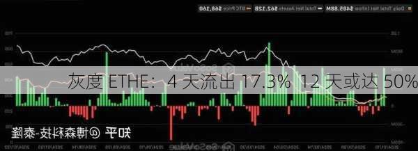 灰度 ETHE：4 天流出 17.3%  12 天或达 50%