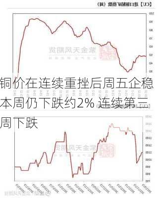 铜价在连续重挫后周五企稳 本周仍下跌约2% 连续第三周下跌