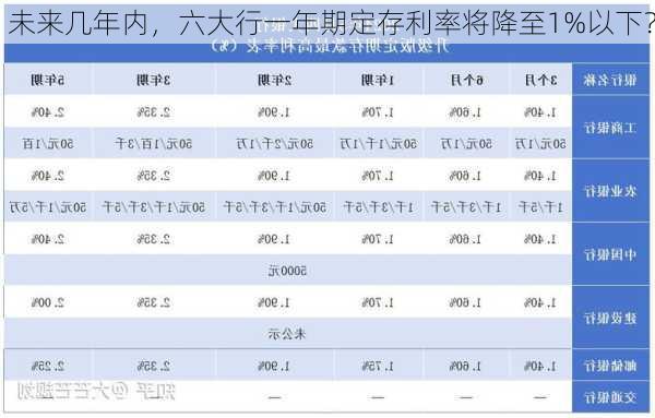 未来几年内，六大行一年期定存利率将降至1%以下？