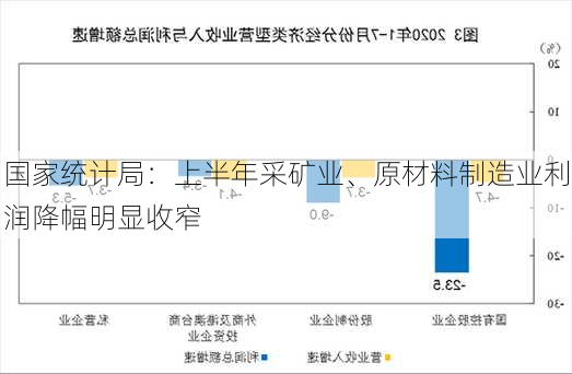 国家统计局：上半年采矿业、原材料制造业利润降幅明显收窄