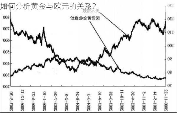 如何分析黄金与欧元的关系？