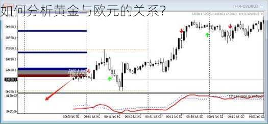 如何分析黄金与欧元的关系？