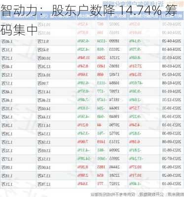 智动力：股东户数降 14.74% 筹码集中