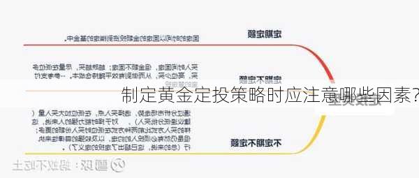 制定黄金定投策略时应注意哪些因素？