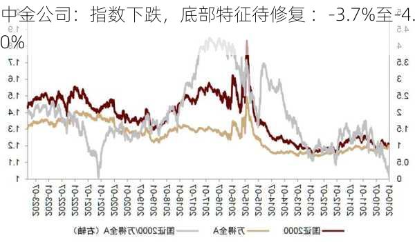 中金公司：指数下跌，底部特征待修复 ：-3.7%至-4.0%