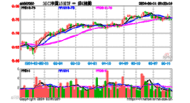 MSCI中国A50：本周下跌 4.1% 跌幅居前