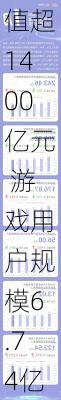 上半年游戏产业产值超1400亿元 游戏用户规模6.74亿
