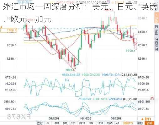 外汇市场一周深度分析：美元、日元、英镑、欧元、加元