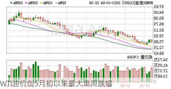 WTI油价创5月初以来最大单周跌幅