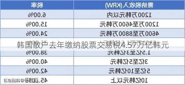 韩国散户去年缴纳股票交易税4.57万亿韩元