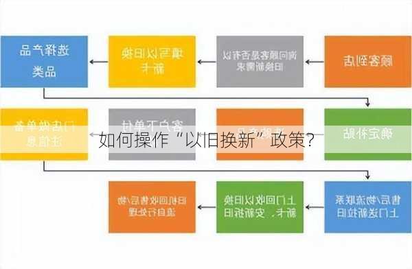 如何操作“以旧换新”政策？