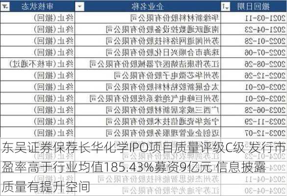 东吴证券保荐长华化学IPO项目质量评级C级 发行市盈率高于行业均值185.43%募资9亿元 信息披露质量有提升空间