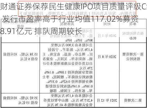 财通证券保荐民生健康IPO项目质量评级C级 发行市盈率高于行业均值117.02%募资8.91亿元 排队周期较长