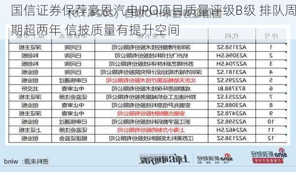 国信证券保荐豪恩汽电IPO项目质量评级B级 排队周期超两年 信披质量有提升空间