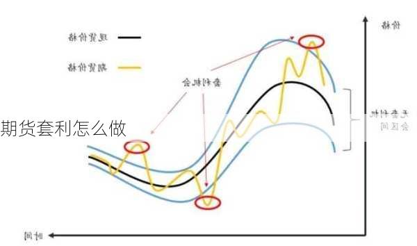 期货套利怎么做