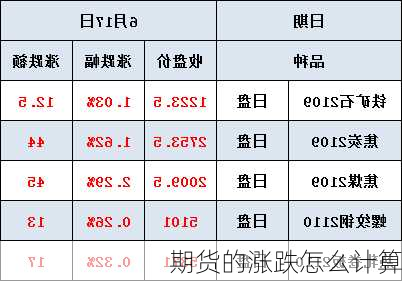 期货的涨跌怎么计算