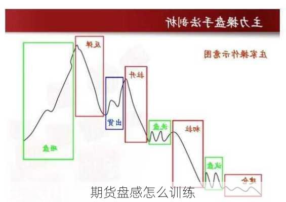 期货盘感怎么训练