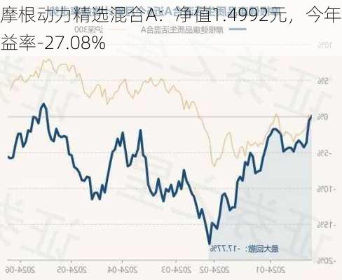 摩根动力精选混合A：净值1.4992元，今年收益率-27.08%