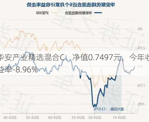 华安产业精选混合C：净值0.7497元，今年收益率-8.96%