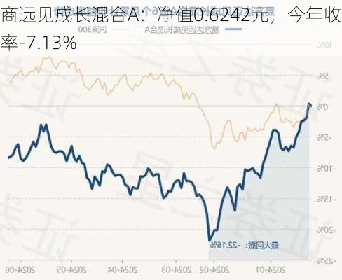 招商远见成长混合A：净值0.6242元，今年收益率-7.13%