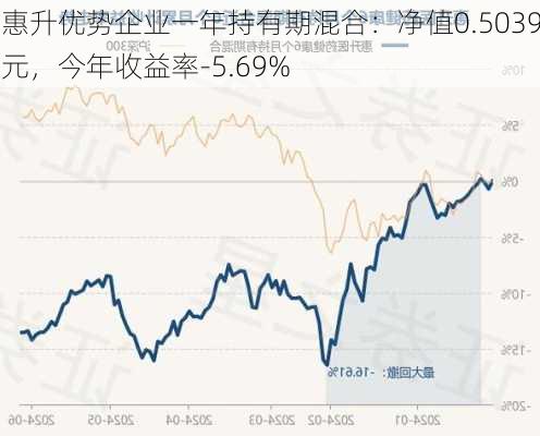 惠升优势企业一年持有期混合：净值0.5039元，今年收益率-5.69%