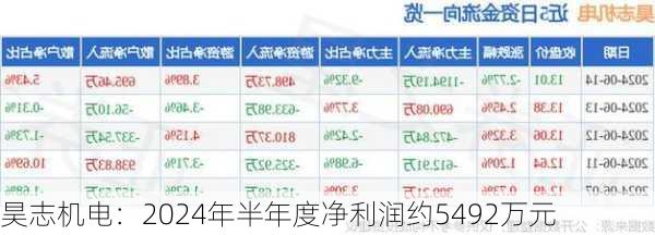 昊志机电：2024年半年度净利润约5492万元