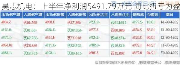 昊志机电：上半年净利润5491.79万元 同比扭亏为盈