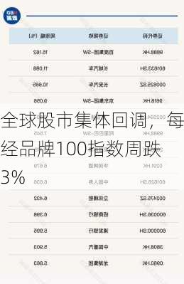 全球股市集体回调，每经品牌100指数周跌3%