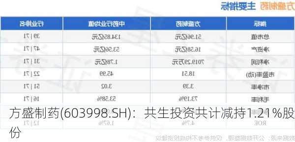 方盛制药(603998.SH)：共生投资共计减持1.21%股份