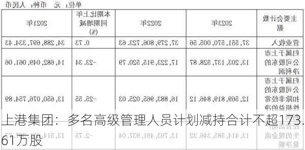 上港集团：多名高级管理人员计划减持合计不超173.61万股