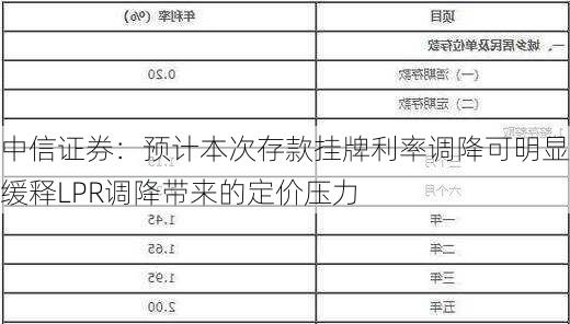 中信证券：预计本次存款挂牌利率调降可明显缓释LPR调降带来的定价压力