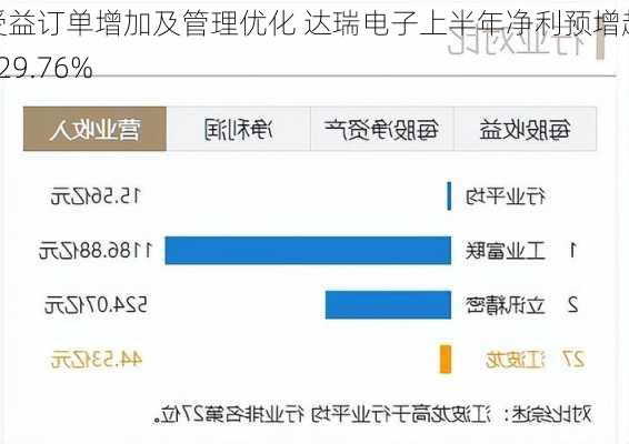 受益订单增加及管理优化 达瑞电子上半年净利预增超429.76%