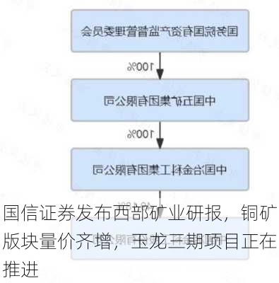 国信证券发布西部矿业研报，铜矿版块量价齐增，玉龙三期项目正在推进