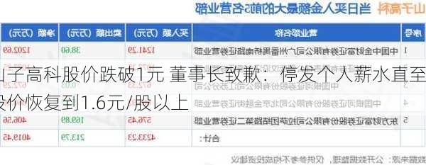山子高科股价跌破1元 董事长致歉：停发个人薪水直至股价恢复到1.6元/股以上
