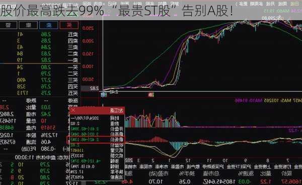 股价最高跌去99% “最贵ST股”告别A股！