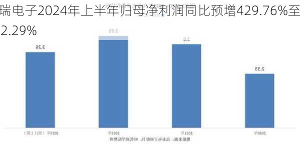 达瑞电子2024年上半年归母净利润同比预增429.76%至532.29%