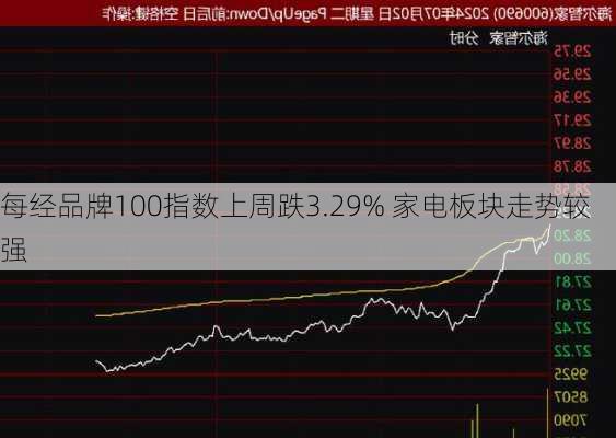 每经品牌100指数上周跌3.29% 家电板块走势较强