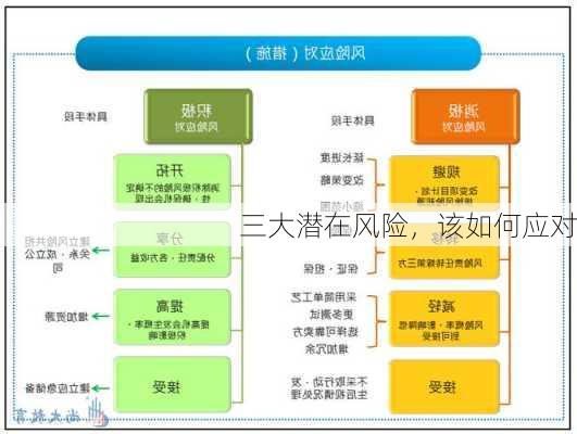 三大潜在风险，该如何应对