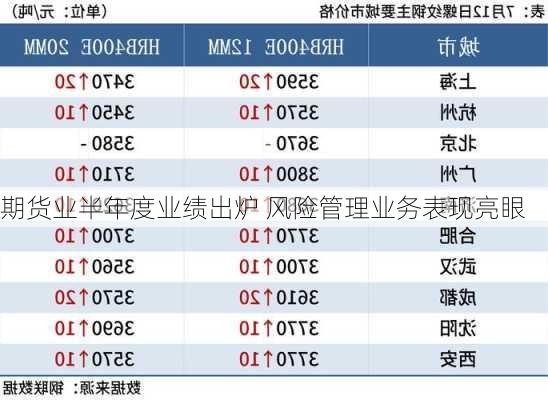 期货业半年度业绩出炉 风险管理业务表现亮眼